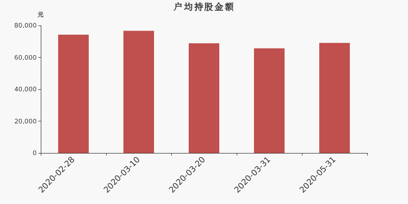 恒星科技股东户数下降4.18%，户均持股6.91万元(新加坡恒星科技公司)