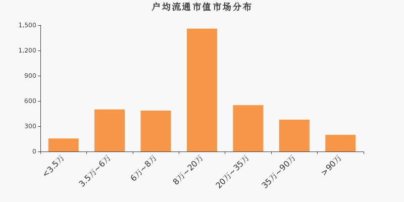 恒星科技股东户数下降4.18%，户均持股6.91万元(新加坡恒星科技公司)