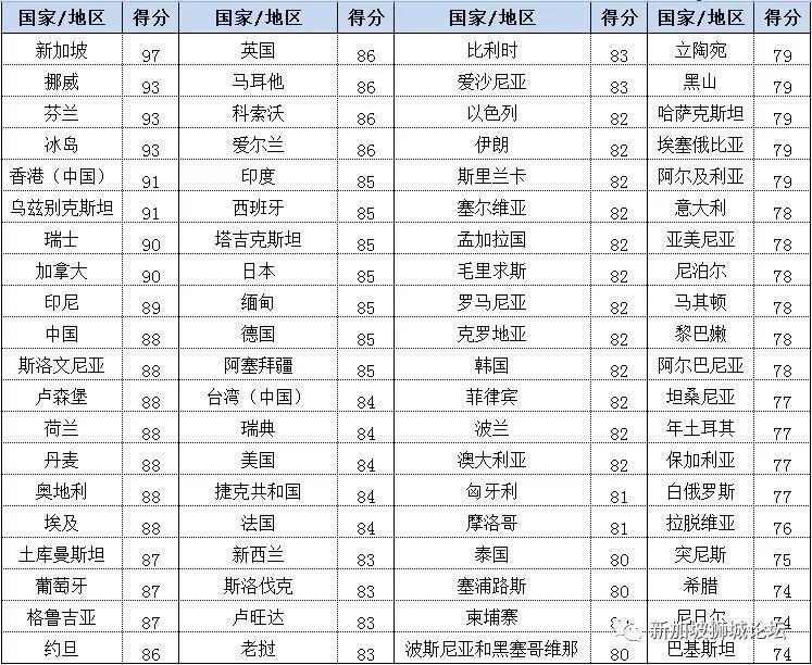 全球国家安全指数排名公布！新加坡第一，中国第十。(国内新加坡公司排名)