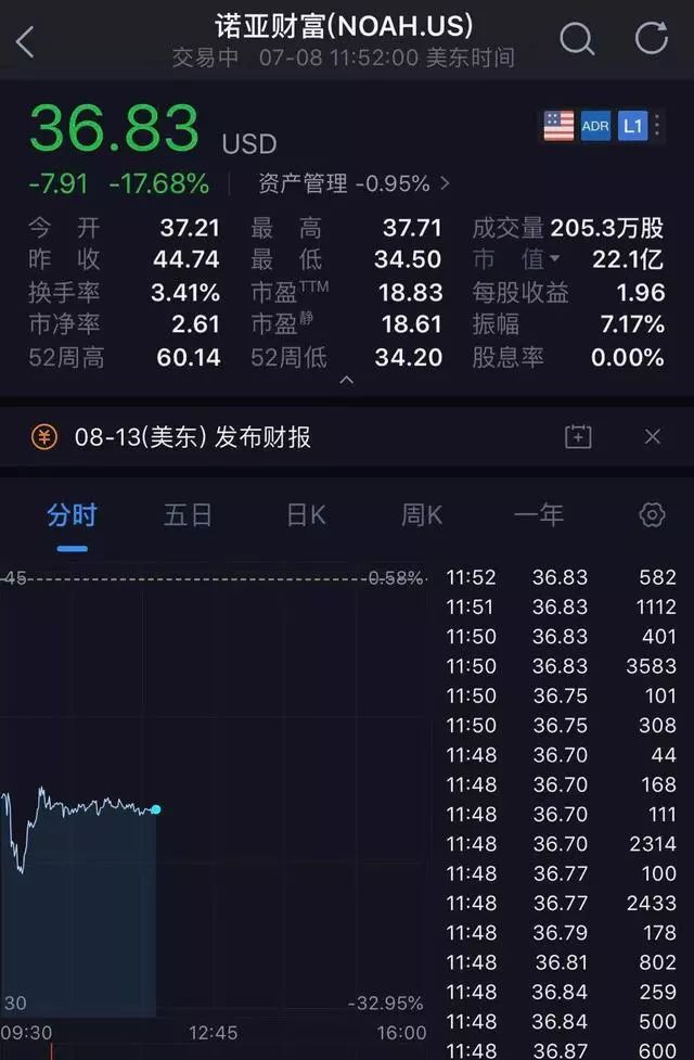 午夜惊魂！6000亿诺亚财富旗下私募踩雷，股价闪崩暴跌近20%(新加坡踩雷公司)