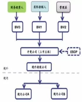 红筹架构的搭建及其税务筹划(新加坡公司分红税金)