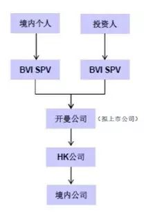 红筹架构的搭建及其税务筹划(新加坡公司分红税金)