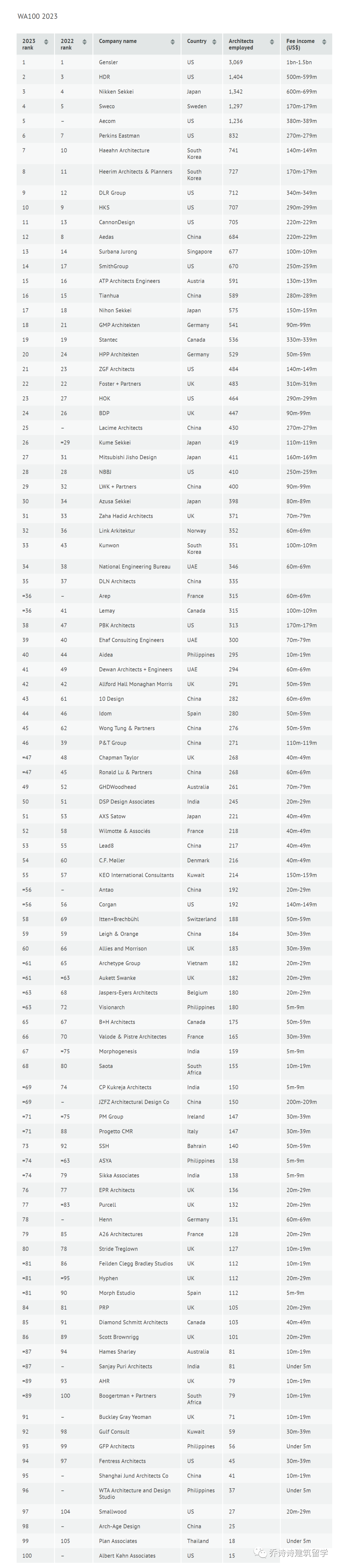 【WA100】2023年全球100强建筑事务所名单公布(新加坡 建筑公司 排名)