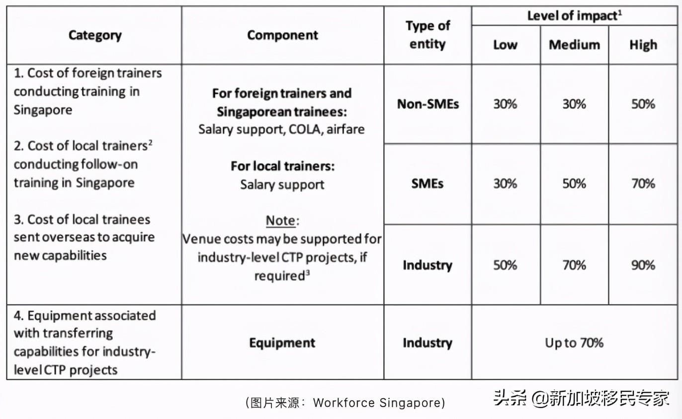 新加坡能力转移计划（CTP）支持外籍专家到本地培训(出国新加坡正规公司)