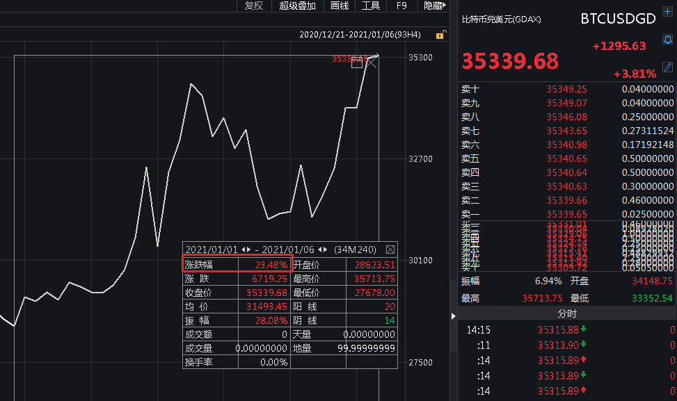 惊呆！比特币破3.5万美元创新高！却有程序员把7500个币当垃圾扔掉(新加坡qc币公司)