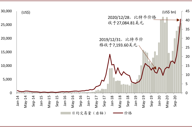 惊呆！比特币破3.5万美元创新高！却有程序员把7500个币当垃圾扔掉(新加坡qc币公司)