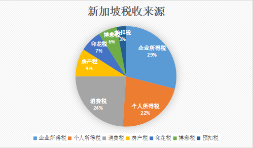 从税收制度解析，新加坡为何成为全球公司注册地“新宠”(新加坡公司税务规定)