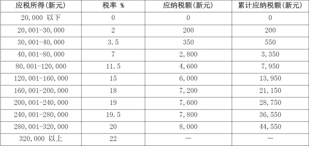 云中私塾 | 一文读懂税制那些事-新加坡及中国香港特别行政区篇（收藏）(新加坡公司税率计算)