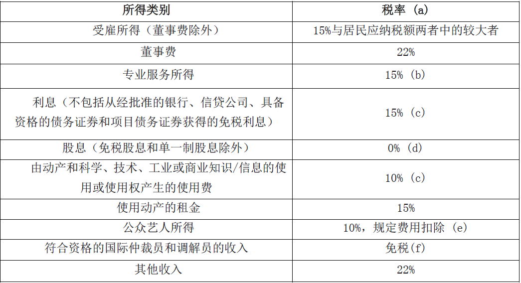 云中私塾 | 一文读懂税制那些事-新加坡及中国香港特别行政区篇（收藏）(新加坡公司税率计算)