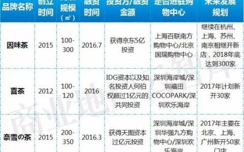 餐饮淘汰率高达50%，这47个品牌却获巨额融资！(新加坡热沙拉公司)
