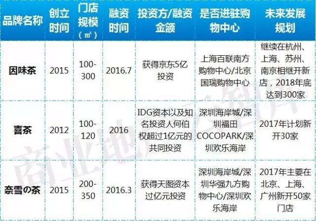 餐饮淘汰率高达50%，这47个品牌却获巨额融资！(新加坡热沙拉公司)