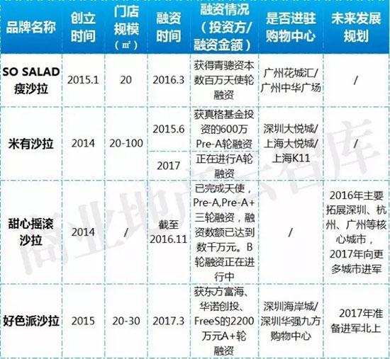 餐饮淘汰率高达50%，这47个品牌却获巨额融资！(新加坡热沙拉公司)