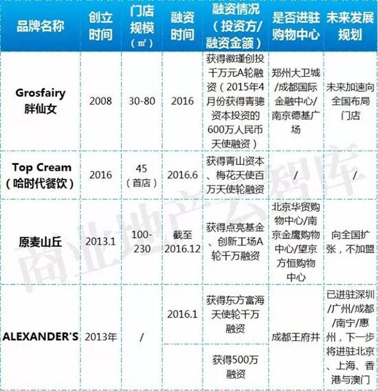 餐饮淘汰率高达50%，这47个品牌却获巨额融资！(新加坡热沙拉公司)