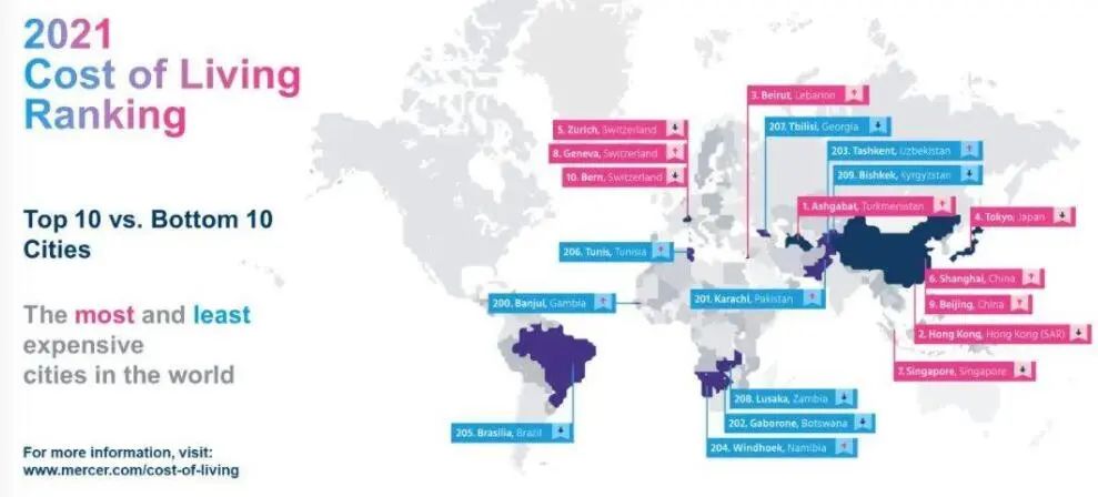 新加坡外派人员生活费连续两年下降依然难甩“全球最贵”，中国三城上榜(公司外派新加坡工作)