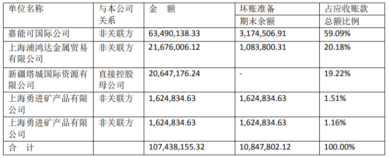 西藏珠峰年报收问询函：货币资金猛降 第一大客户抽身(西藏新加坡公司交税)