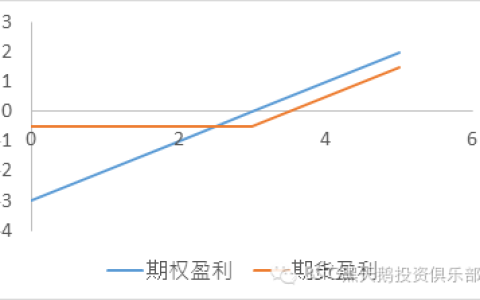 期权期货初步(新加坡期货公司实习)