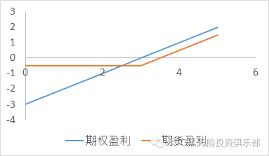 期权期货初步(新加坡期货公司实习)