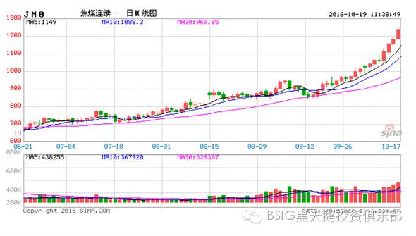 期权期货初步(新加坡期货公司实习)