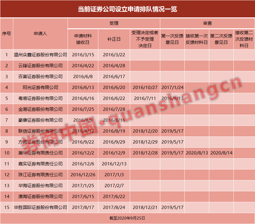 独家 | 又见国资谋求券商牌照，青岛能否再添证券"新兵"？还有外资行搭台唱戏(新加坡基金公司牌照)