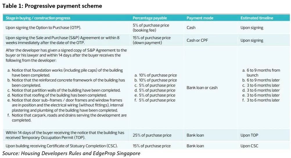 新公寓与转售公寓：哪一个对你的现金流更好？(新加坡期房中介公司)