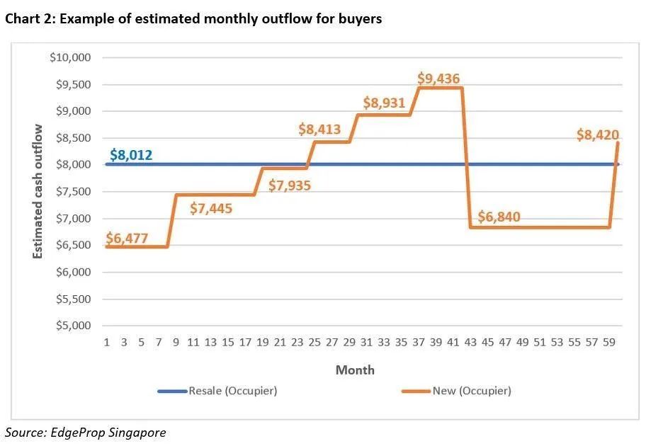 新公寓与转售公寓：哪一个对你的现金流更好？(新加坡期房中介公司)