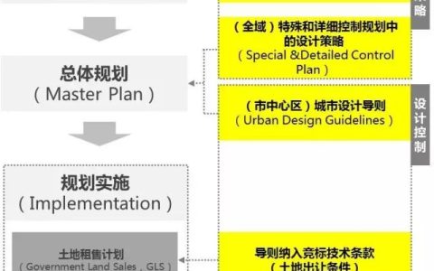 如何落实《城市设计管理办法》？——新加坡体系镜鉴(去新加坡设计公司)