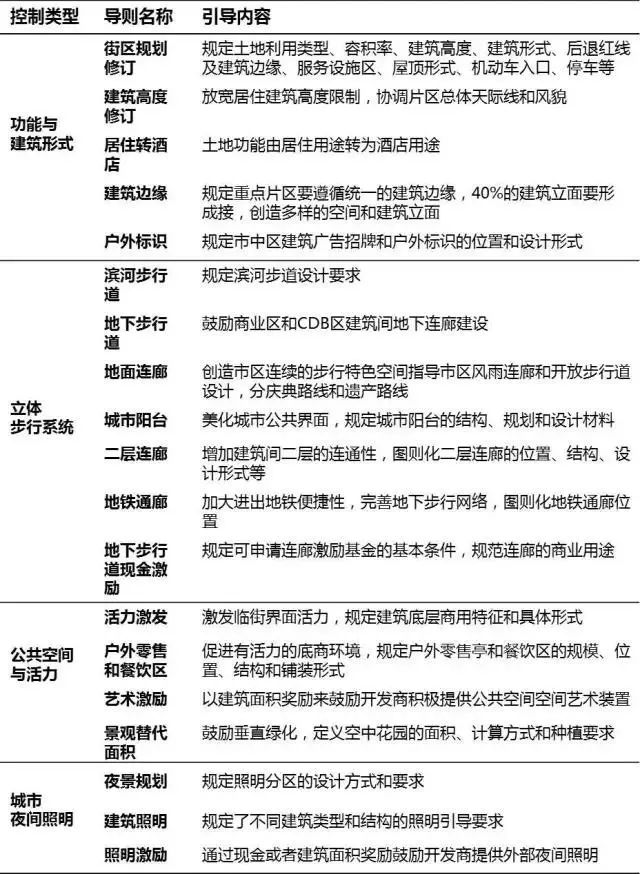 如何落实《城市设计管理办法》？——新加坡体系镜鉴(去新加坡设计公司)