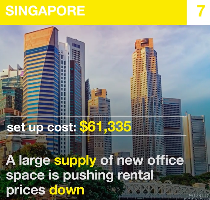 创业启动成本最高昂的城市，最高11万美元，中国一城竟名列前三(新加坡开公司成本)