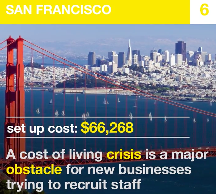 创业启动成本最高昂的城市，最高11万美元，中国一城竟名列前三(新加坡开公司成本)