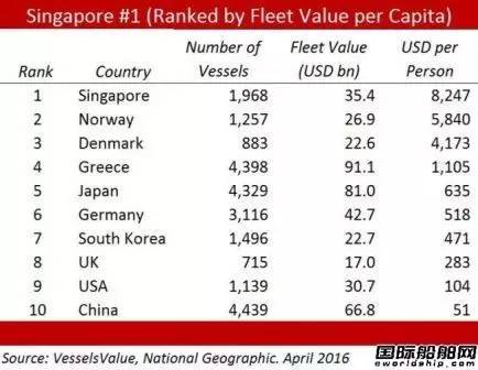 新加坡人均船舶资产世界第一，中国最后(新加坡人均公司)