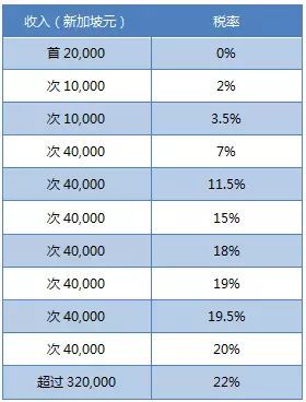 香港VS新加坡，哪里税收政策最有利于内地户籍人士？(新加坡 离岸公司 税收)