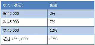 香港VS新加坡，哪里税收政策最有利于内地户籍人士？(新加坡 离岸公司 税收)