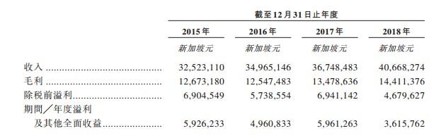 新股消息 | 新加坡物流服务供应商Legion Consortium二次递表港交(新加坡快递转运公司)