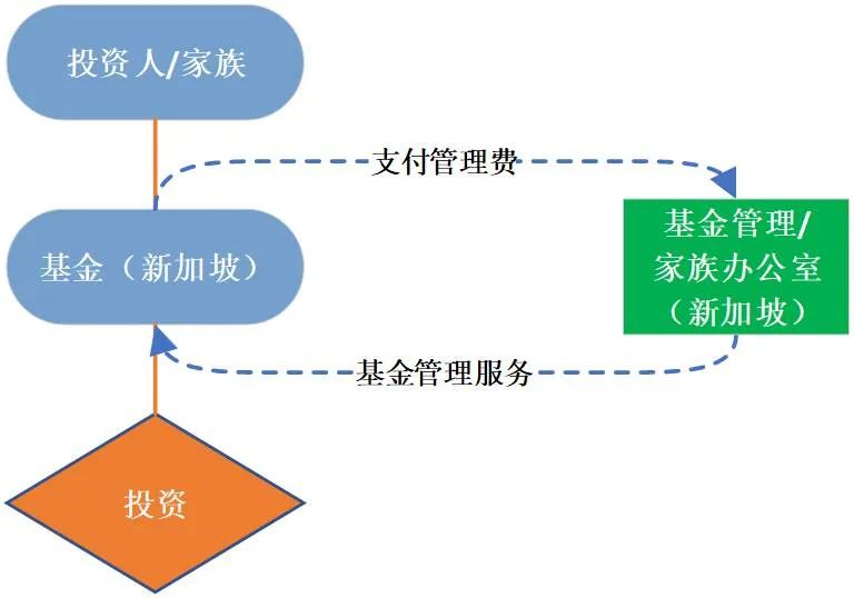 解读新加坡家族办公室13R 13X - 简单直接的移民机会(代办新加坡公司注册)