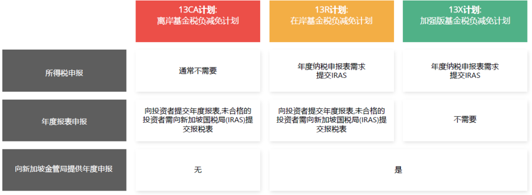 解读新加坡家族办公室13R 13X - 简单直接的移民机会(代办新加坡公司注册)