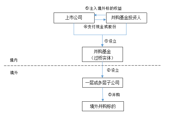 陈宝胜：上市公司跨境并购四大核心模式(新加坡收购公司程序)