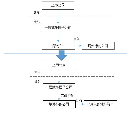 陈宝胜：上市公司跨境并购四大核心模式(新加坡收购公司程序)