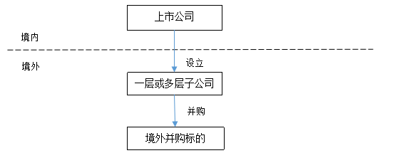 陈宝胜：上市公司跨境并购四大核心模式(新加坡收购公司程序)