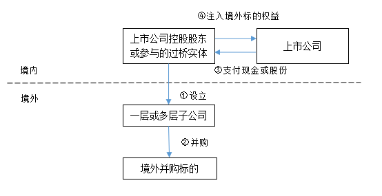 陈宝胜：上市公司跨境并购四大核心模式(新加坡收购公司程序)