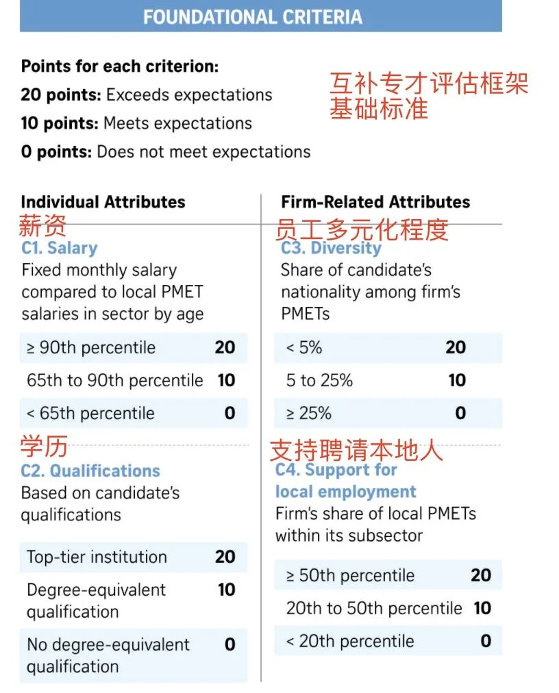 2023新加坡EP移民申请最新流程（9月新政策）