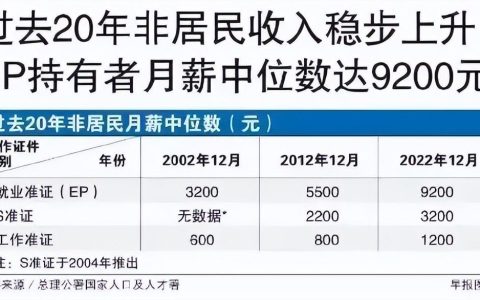 自雇EP工资开多少比较合适（新加坡EP工资中位数达9200新币）