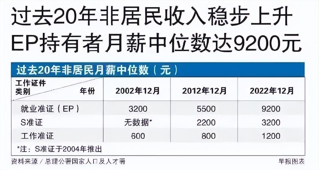 自雇EP工资开多少比较合适（新加坡EP工资中位数达9200新币）